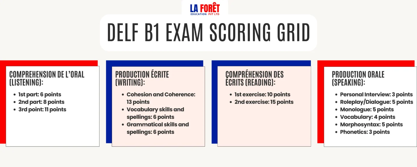 DELF B1 Exam Scoring Grid