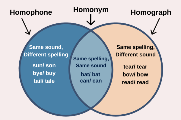 french homophones